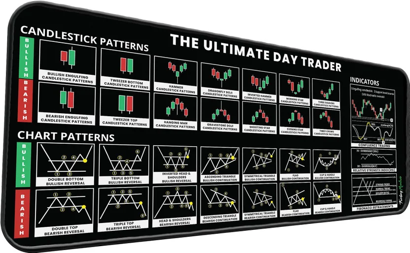 Trading Mantras Desk Mat | Candlestick Chart Patterns M...